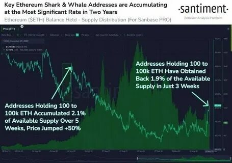 Ethereum (ETH) Surges Above $2,000 Amid Whale Accumulation and Bullish Technical Signals - FX Leaders