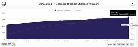 Ethereum (ETH) Staking Surges $1.8 Billion as DeFi Investors Anticipate ETF Inflows