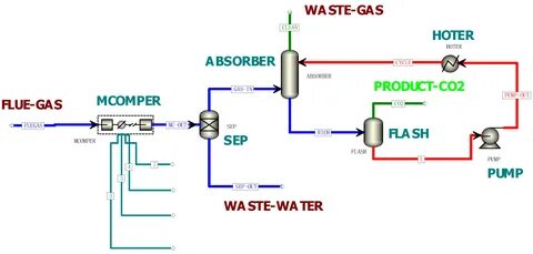 CO2 Capture Through Fuel Reactor Configuration in Chemical Looping Combustion