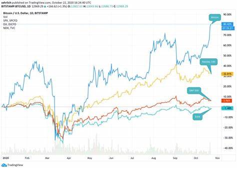 Bitcoin Breakout: Eat My Dust Amazon, Apple, Facebook And Google - Forbes