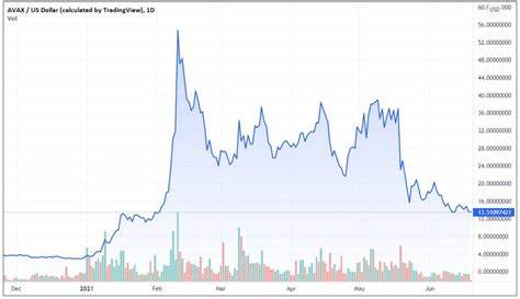 AVAX Price Shoots 10% As Avalanche Foundation Announces Token Repurchase from Luna - CoinGape