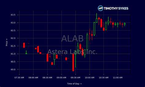 Breakout IPO Stock Of The Week: Astera Labs Surges To New Highs
