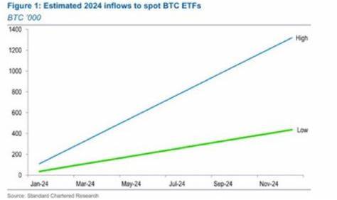 Bitcoin $200K Target Still in Play, Driven by ETF, Corporate Treasury Buying: StanChart