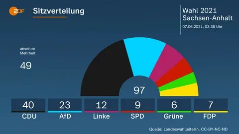 Sachsen-Wahl im Ticker: Gefälschte Wahlzettel! Ermittlungen gegen 44-Jährigen