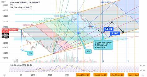 Cardano To Hit $10? Analyst Thinks It’s Happening This Cycle - TradingView