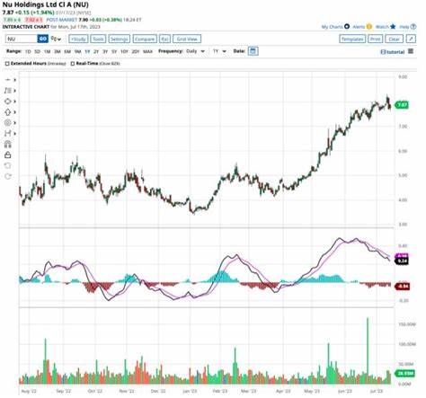 Is Nu Holdings Stock a Buy Now?