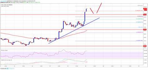 Ethereum Price at Risk: Could $3K Be Tested Soon? - NewsBTC