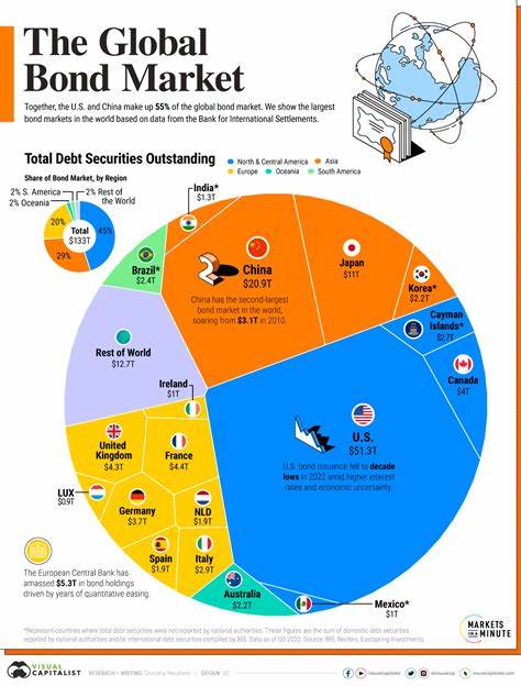 bond market