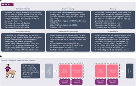 A foundation model to predict and capture human cognition