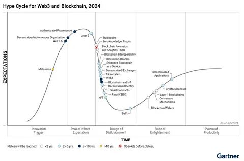 Gartner: blockchain in financial services 3+ years away because interoperability lacking - Ledger Insights