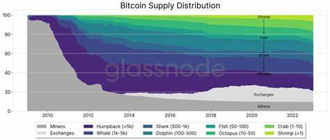 Why Is Bitcoin's Percentage Supply on Crypto Exchanges Near 7-Year Lows? - Cointelegraph