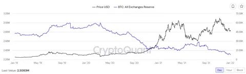 Bitcoin exchange reserves drop to lowest levels in years: CryptoQuant - The Block