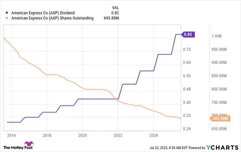 Better Dividend Stock: Verizon vs. American Express