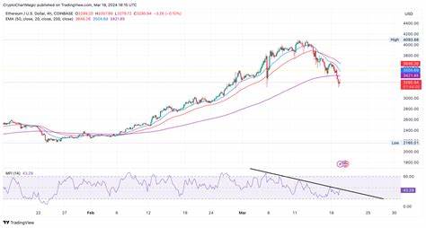 Ethereum Price Prediction: Is Smart Money Buying Or Selling ETH At $3,300? - CoinGape