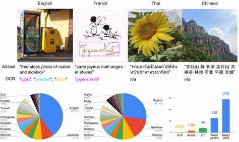 We Built a 20TB Multilingual Dataset Spanning the Internet