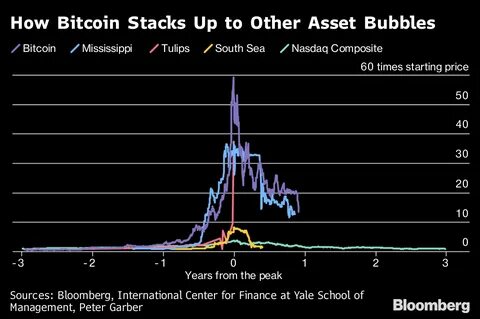 Bitcoin bubble peaks identified by application of the generalized... - ResearchGate