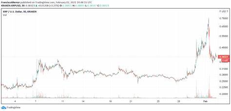 XRP Price Plunges After Supporters Helped it Recover from SEC Lawsuit-Related Drop