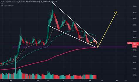 USDT Dominance Chart and Ideas - TradingView