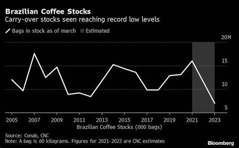Brazil's coffee stockpiles dwindle as prices hit record highs - The Business Standard