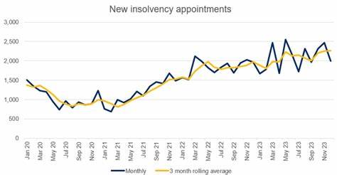 UK insolvency numbers fall slightly but economic pressures persist