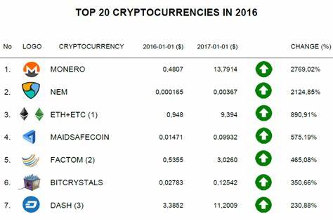 Here are the Top 10 Most Bullish Cryptocurrencies by Crowd Sentiment - CryptoPotato