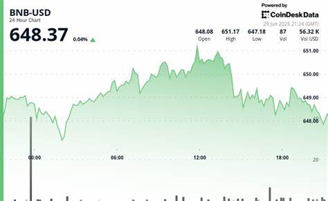 BNB Hovers Above $648 as Maxwell Hard Fork Upgrade Set to Double Block Production Speed