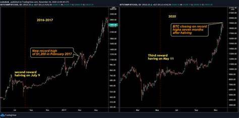 First Mover: Why Is Bitcoin's Price Rising? Here Are a Few Possible Answers - CoinDesk