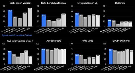 Kimi-K2 Tech Report [pdf]