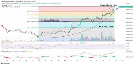 Bonk ($BONK) Rockets 22% Following Renewed Institutional Interest