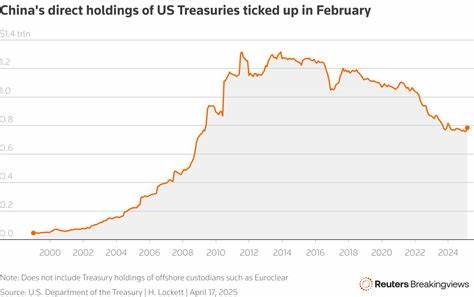 Foreign holdings of US Treasuries rise in May despite China drop
