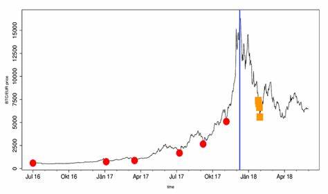 Six-figure bitcoin price record in play after flash crash, analyst says