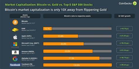 Nvidia Outperformed BTC & ETH - CoinGecko Buzz