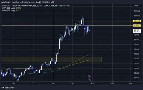 Bitcoin Whale Moves 8,000 BTC Aged 5-7 Years – What Happened Last Time - TradingView
