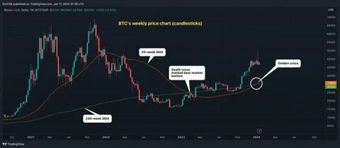 Bitcoin to See Return of Bull Cross That Marked Onset of 2016-17 Price Rally - CoinDesk