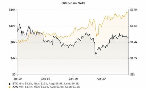 Bitcoin 'Tends To Lag Gold By A Few Months' And Is Destined For Upside, Says Expert