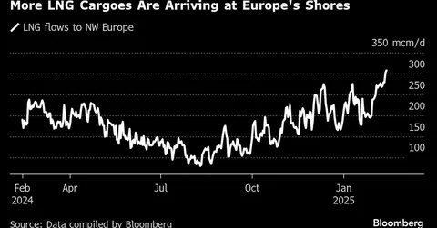 European Gas Price Falls as Storage Levels Ease Supply Concerns