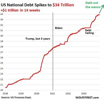 The Incredibly Ballooning US Government Debt Spikes by $1 Trillion in 15 Weeks to $34 Trillion - WOLF STREET