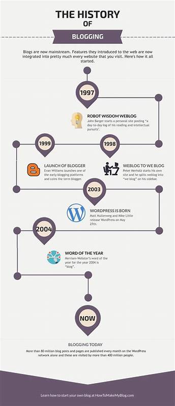 The Evolution of Blogging