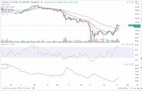 Market Wrap: Bitcoin Stalls at $23K but Sits Above Cost for Average Investor’s Purchase Price - CoinDesk