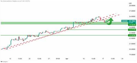 A sustained correction in Silver could initially take it back to the $28 level