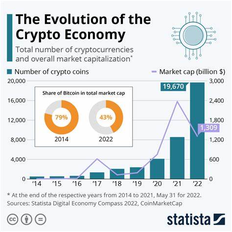 The Evolution of the Crypto Economy - Statista