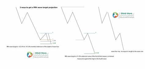 Elliott Wave forecast for EUR/USD: Bullish momentum is decreasing in fifth wave - FXStreet