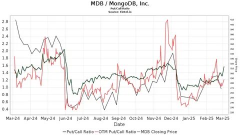 Stephens Initiates Coverage of MongoDB (MDB) with an Equal Weight Rating