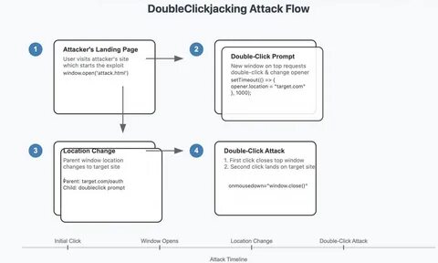 DoubleClickjacking allows clickjacking on major websites - Security Affairs
