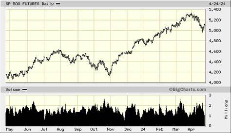 E-Mini S&P 500 Future Continuous Contract