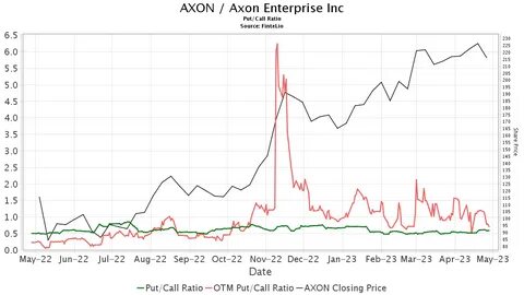 Axon Enterprise, Inc. (AXON): Among S&P 500 Stocks That Outperformed Bitcoin in 2024
