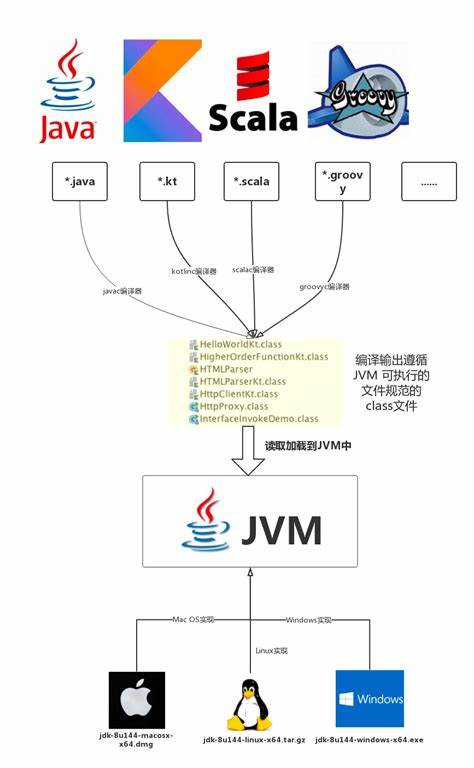 JVM Rainbow – Mixing Java, Scala, Kotlin and Groovy