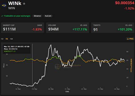 WINk (WIN) soars as retail DeFi investors flee high Ethereum gas costs