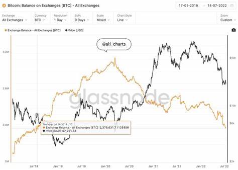 Bitcoin's Balance on Exchanges Hits a 4-Year Low Amid Traders Becoming Overly Optimistic - Blockchain.News