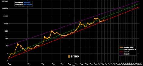 Chart of the day: Bitcoin - FXStreet